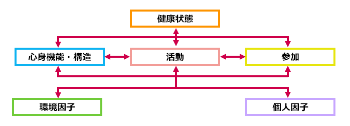 ICFモデルの図。ICFは人が「生きる」ことを6つの要素(「心身機能・身体構造」「活動」「参加」「健康状態」「環境因子」「個人因子」)に分析・整理し、それらの間の関係を相互作用において総合的にとらえるものである。