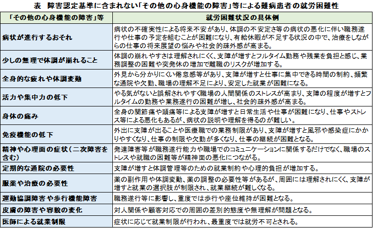 表 障害認定基準に含まれない「その他の心身機能の障害」等による難病患者の就労困難性
「その他の心身機能の障害」等,就労困難状況の具体例
病状が進行するおそれ,病状の不確実性による将来不安があり、体調の不安定さ等の病状の悪化に伴い職務遂行や仕事の予定を組むことが困難になり、有給休暇が不足する状況の中で、治療をしながらの仕事の将来展望の悩みや社会的疎外感が高まる。
少しの無理で体調が崩れること,体調の崩れやすさは理解されにくく、支障が増すとフルタイム勤務や残業を負担と感じ、業務調整の困難や突発休の増加で離職のリスクが増加する。
全身的な疲れや体調変動,外見から分かりにくい倦怠感等があり、支障が増すと仕事に集中できる時間の制約、頻繁な通院や欠勤、職場の理解不足により、安定した就業が困難になる。
活力や集中力の低下,やる気がないと誤解されやすく職場の人間関係のストレスが高まり、支障の程度が増すとフルタイムの勤務や業務遂行の困難が増し、社会的疎外感が高まる。
身体の痛み,全身の関節痛や頭痛等による支障が増すと日常生活や仕事が困難になり、仕事やストレス等による悪化もあるが、病状の説明や理解を得るのが難しい。
免疫機能の低下,外出に支障が出ることや医療職での業務制限があり、支障が増すと風邪や感染症にかかりやすくなり、仕事の制限や欠勤が多くなり、仕事の継続が困難となる。
精神や心理面の症状(二次障害を含む),発達障害等が職務遂行能力や職場でのコミュニケーションに関係するだけでなく、職場のストレスや就職の困難等が精神面の悪化につながる。
定期的な通院の必要性,支障が増すと体調管理等のための就業制約や心理的負担が増加する。
服薬や治療の必要性,薬の副作用や体調変動、薬の調整の必要性等があるが、周囲には理解されにくく、支障が増すと就業の選択肢が制限され、就業継続が難しくなる。
運動協調障害や歩行機能障害,職務遂行等に影響し、重度では歩行や座位維持が困難となる。
皮膚の障害や容貌の変化,対人関係や顧客対応での周囲の差別的態度や無理解が問題となる。
医師による就業制限,症状に応じて就業制限が行われ、最重度では就労不可とされる。